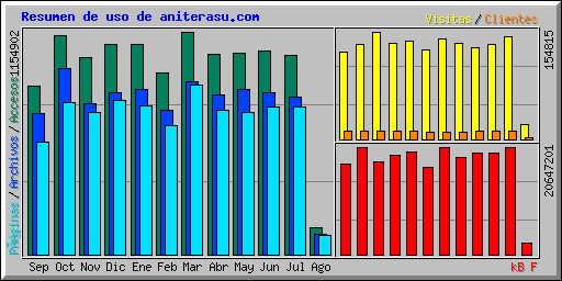 Resumen de uso de aniterasu.com